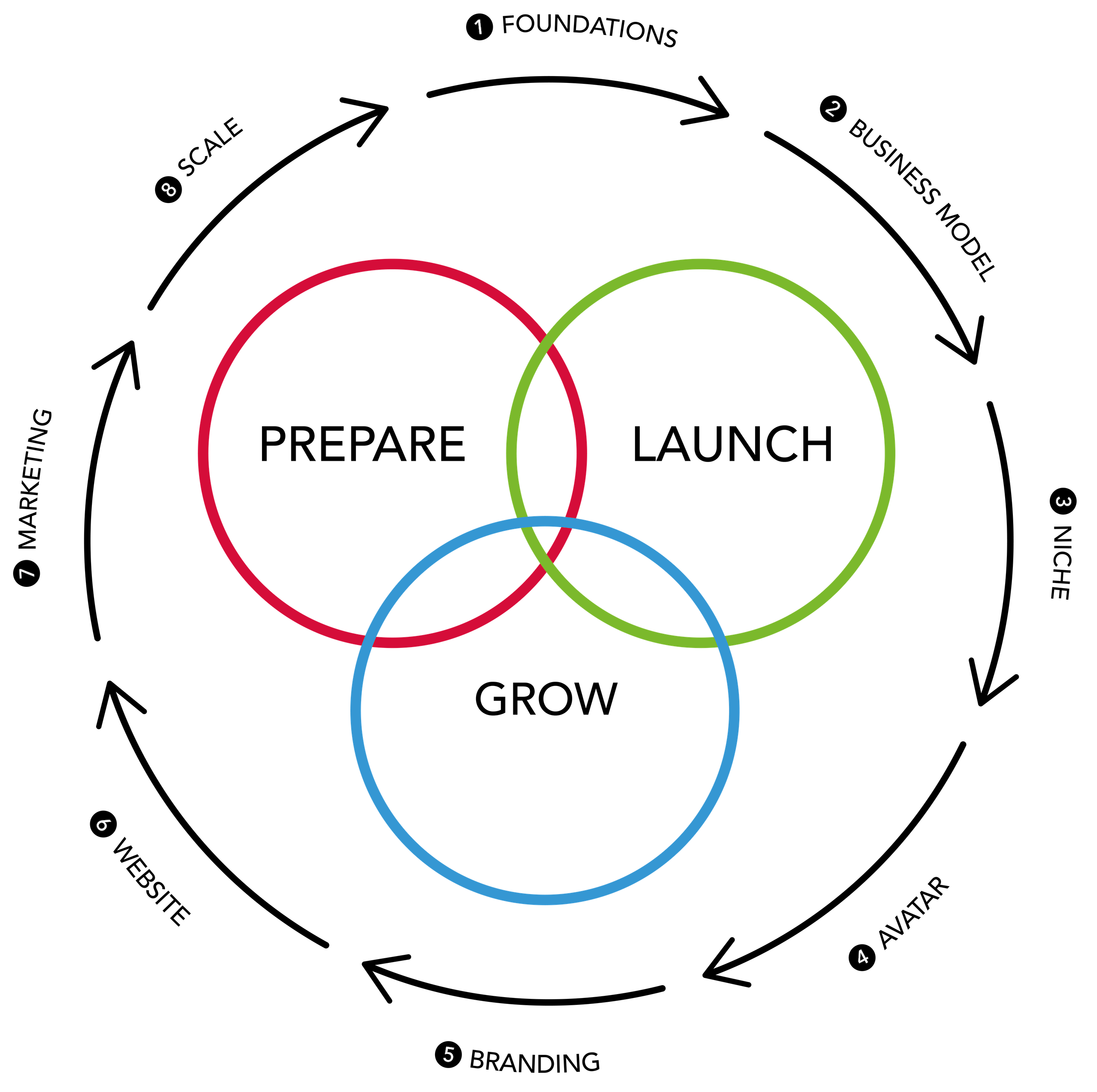 Prepare Launch Grow Diagram-02-2